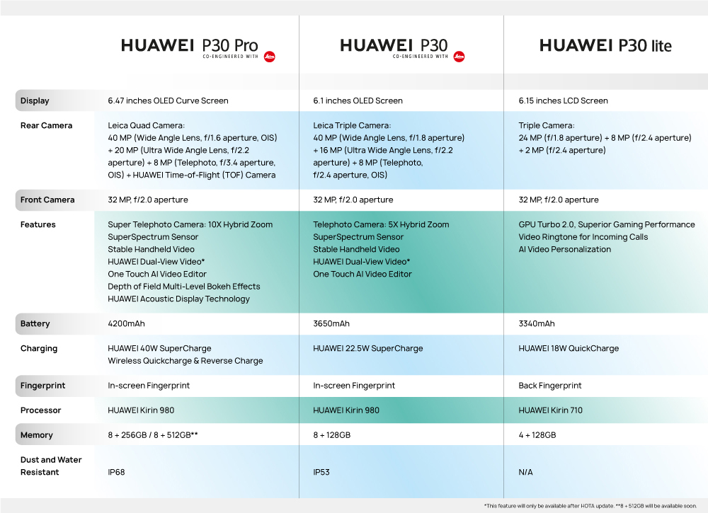 Huawei P30 Pro and P30 Lite launched in India with impressive camera and  internal specs - Smartprix Bytes